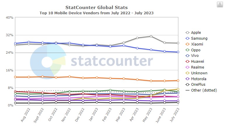 StatCounter Global Stats 2023