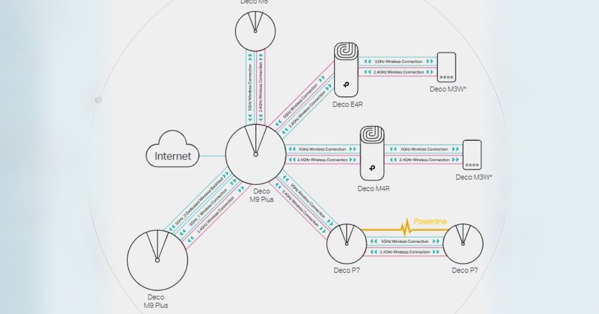 TP-LINK Deco M5 AC1300 - Kompatibel dengan Perangkat Deco Lainnya