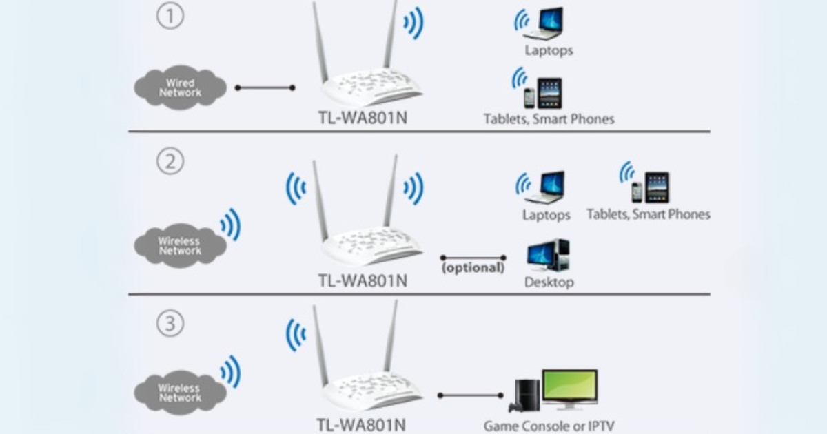 TP-Link WA801N - Mode Pengoperasian yang Beragam