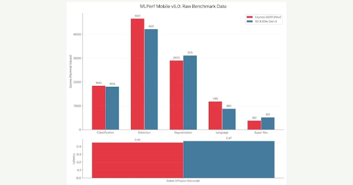 perbandingan Exynos 2600 vs Snapdragon 8 Elite Gen 5